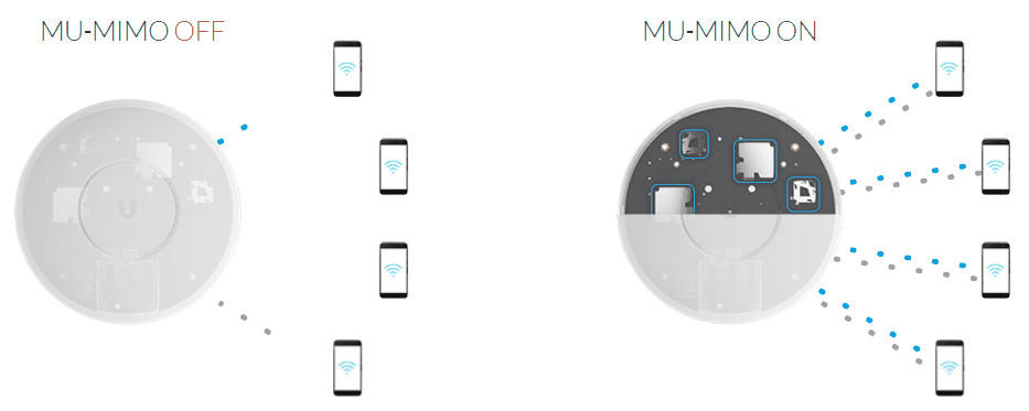 mu-mimo-ubiquiti