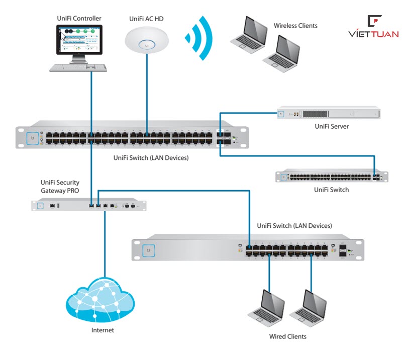 so-do-ket-noi-mang-lan-su-dung-switch-unifi-trong-he-thong-mang-noi-bo-van-phong-doanh-nghiep-1 so-do-ket-noi-mang-lan-su-dung-switch-unifi-trong-he-thong-mang-noi-bo-van-phong-doanh-nghiep.jpg