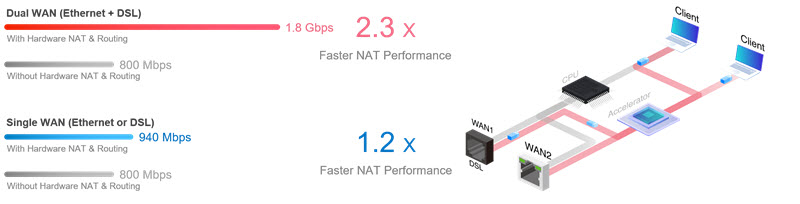 vigor2866-hardware-nat-and-routing-1 vigor2866-hardware-nat-and-routing.jpg
